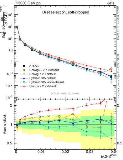 Plot of j.e3 in 13000 GeV pp collisions