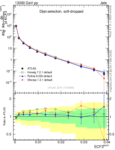 Plot of j.e3 in 13000 GeV pp collisions
