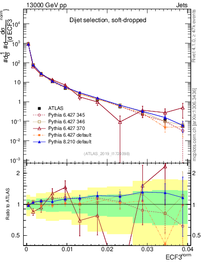 Plot of j.e3 in 13000 GeV pp collisions