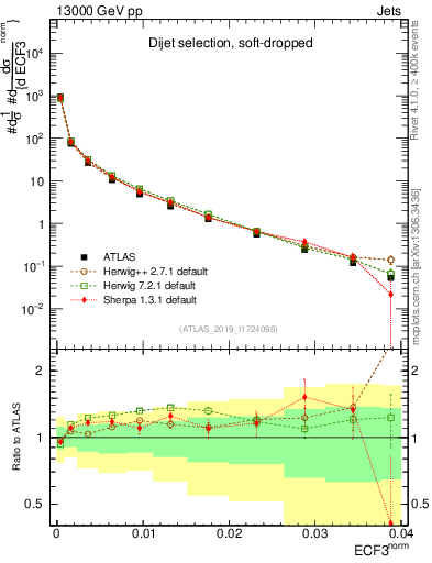 Plot of j.e3 in 13000 GeV pp collisions