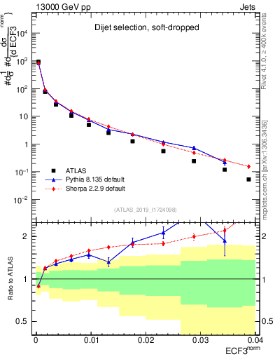 Plot of j.e3 in 13000 GeV pp collisions