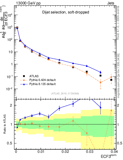 Plot of j.e3 in 13000 GeV pp collisions