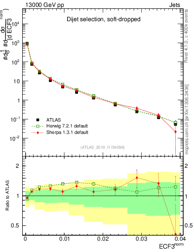 Plot of j.e3 in 13000 GeV pp collisions