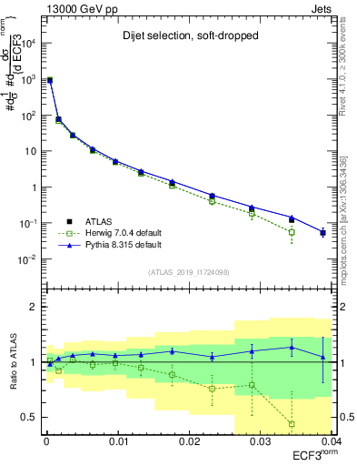 Plot of j.e3 in 13000 GeV pp collisions