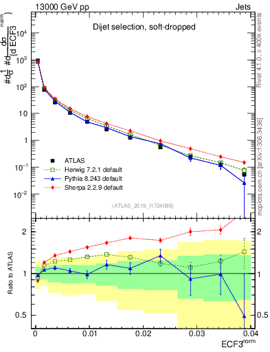 Plot of j.e3 in 13000 GeV pp collisions