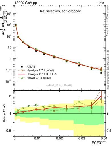 Plot of j.e3 in 13000 GeV pp collisions