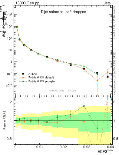 Plot of j.e3 in 13000 GeV pp collisions