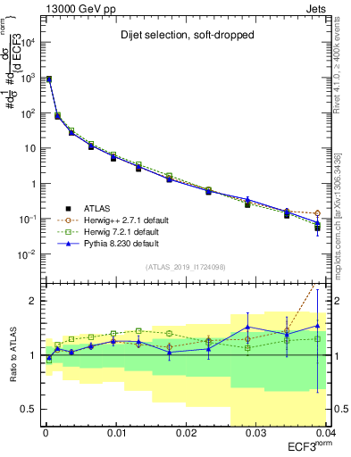 Plot of j.e3 in 13000 GeV pp collisions