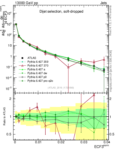 Plot of j.e3 in 13000 GeV pp collisions