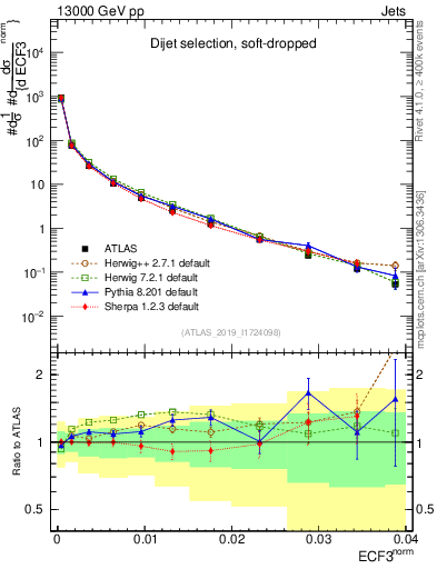 Plot of j.e3 in 13000 GeV pp collisions