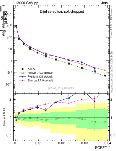 Plot of j.e3 in 13000 GeV pp collisions