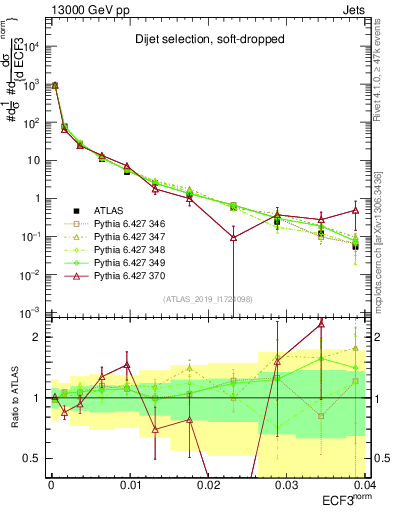 Plot of j.e3 in 13000 GeV pp collisions