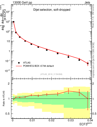 Plot of j.e3 in 13000 GeV pp collisions