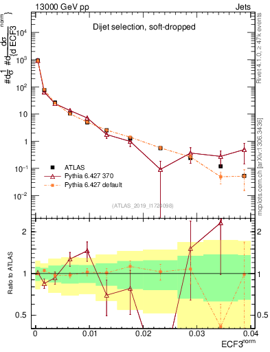 Plot of j.e3 in 13000 GeV pp collisions
