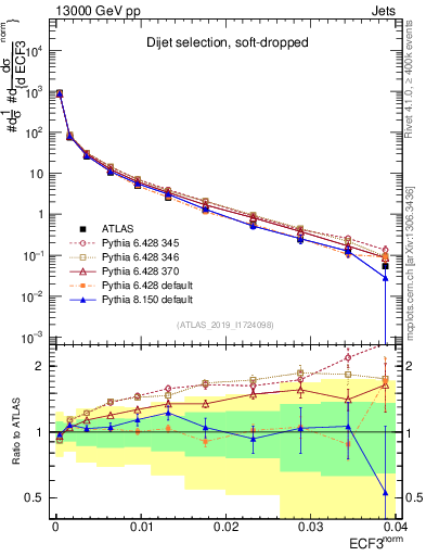 Plot of j.e3 in 13000 GeV pp collisions