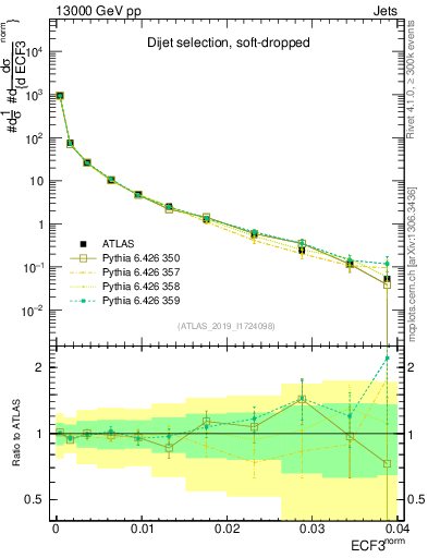 Plot of j.e3 in 13000 GeV pp collisions