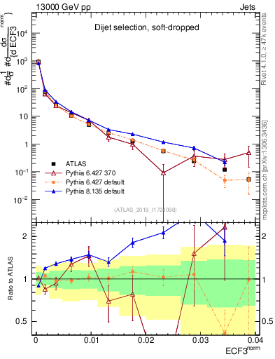 Plot of j.e3 in 13000 GeV pp collisions