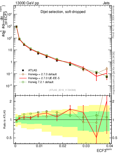 Plot of j.e3 in 13000 GeV pp collisions