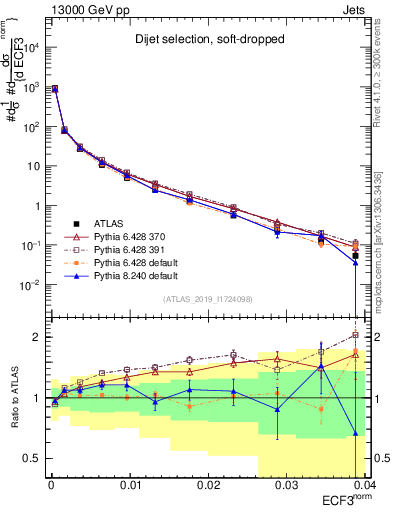 Plot of j.e3 in 13000 GeV pp collisions