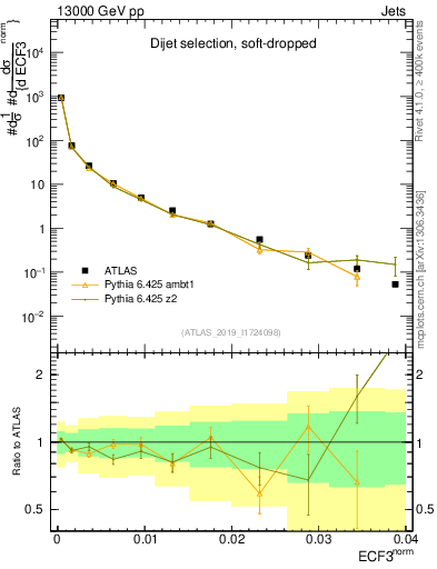 Plot of j.e3 in 13000 GeV pp collisions