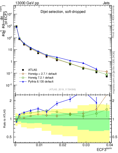 Plot of j.e3 in 13000 GeV pp collisions