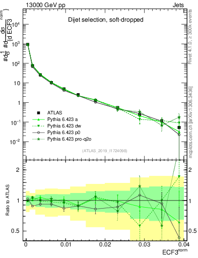 Plot of j.e3 in 13000 GeV pp collisions
