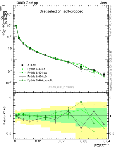 Plot of j.e3 in 13000 GeV pp collisions