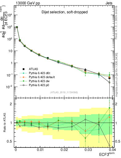 Plot of j.e3 in 13000 GeV pp collisions