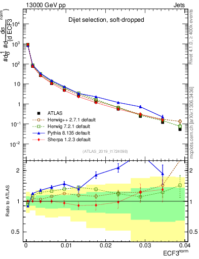 Plot of j.e3 in 13000 GeV pp collisions