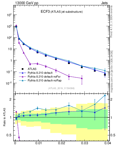 Plot of j.e3 in 13000 GeV pp collisions