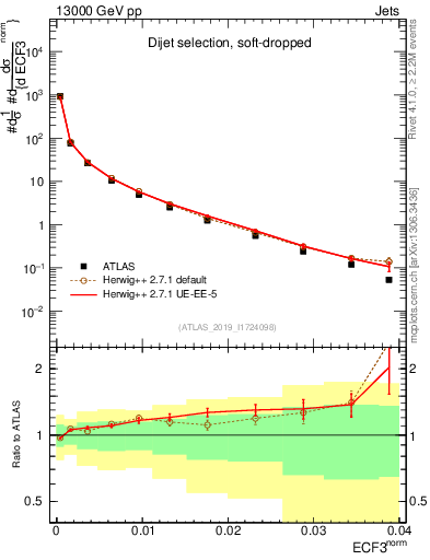 Plot of j.e3 in 13000 GeV pp collisions