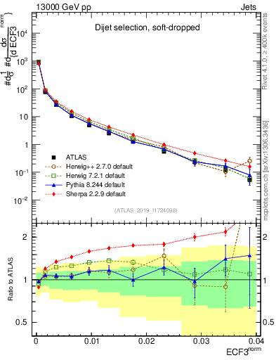 Plot of j.e3 in 13000 GeV pp collisions