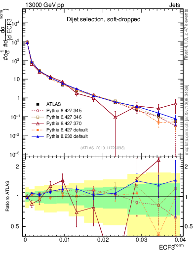 Plot of j.e3 in 13000 GeV pp collisions