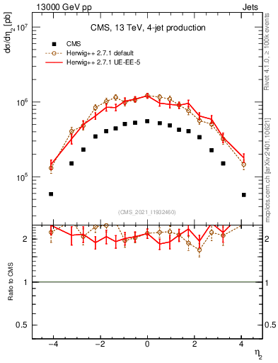 Plot of j.eta in 13000 GeV pp collisions