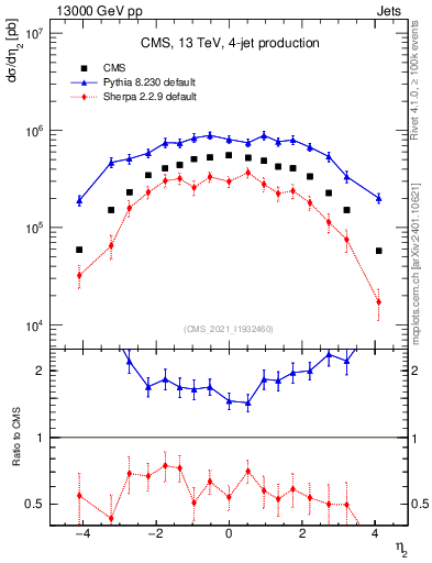 Plot of j.eta in 13000 GeV pp collisions