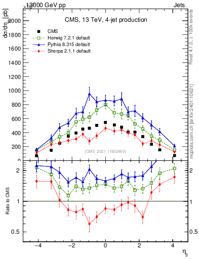 Plot of j.eta in 13000 GeV pp collisions