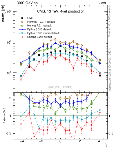 Plot of j.eta in 13000 GeV pp collisions
