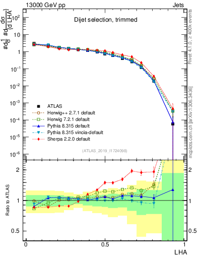 Plot of j.lha in 13000 GeV pp collisions