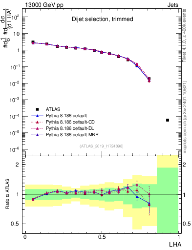 Plot of j.lha in 13000 GeV pp collisions