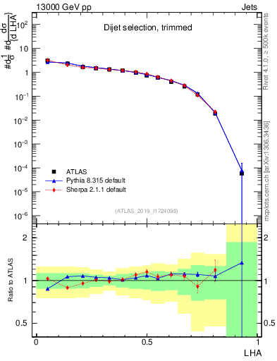 Plot of j.lha in 13000 GeV pp collisions