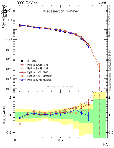 Plot of j.lha in 13000 GeV pp collisions