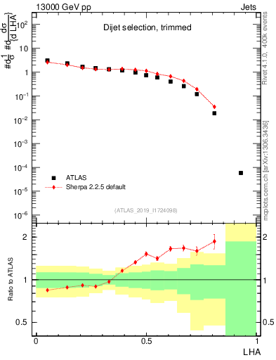 Plot of j.lha in 13000 GeV pp collisions