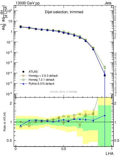 Plot of j.lha in 13000 GeV pp collisions