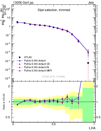 Plot of j.lha in 13000 GeV pp collisions