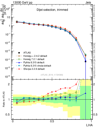 Plot of j.lha in 13000 GeV pp collisions