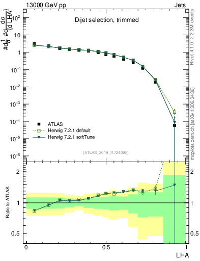 Plot of j.lha in 13000 GeV pp collisions