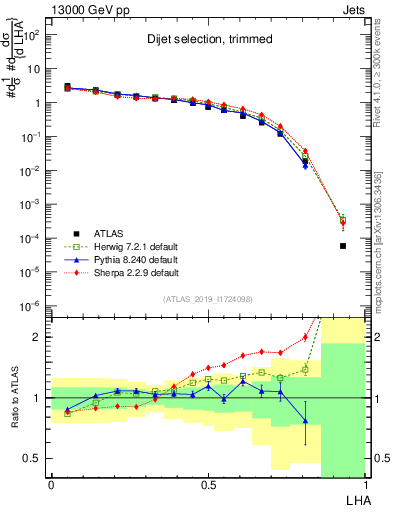 Plot of j.lha in 13000 GeV pp collisions