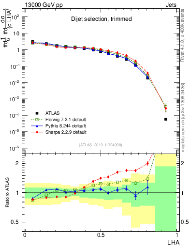 Plot of j.lha in 13000 GeV pp collisions