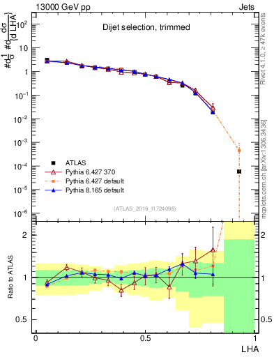 Plot of j.lha in 13000 GeV pp collisions