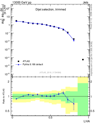 Plot of j.lha in 13000 GeV pp collisions